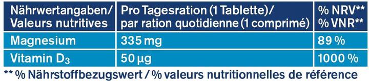 Nährwerte und Zutaten Tetesept Magnesium 335 + Vitamin D3 Immun (32 Stück, Tabletten, 56 g)