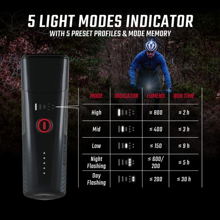 Immagine prodotto Sigma Sport Buster 800 / RL 150 (800 lm, 150 lm)