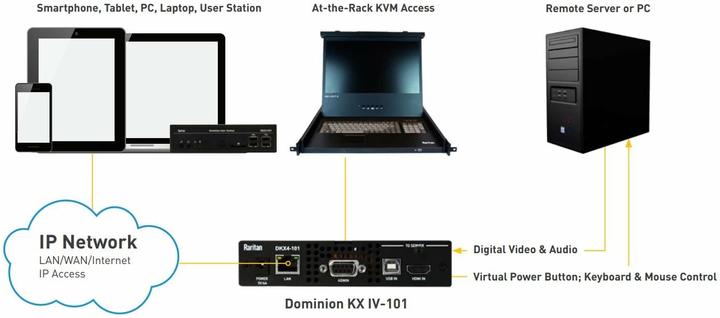 Actual product image Raritan Dominion KX IV 4K KVM-over-IP Switch