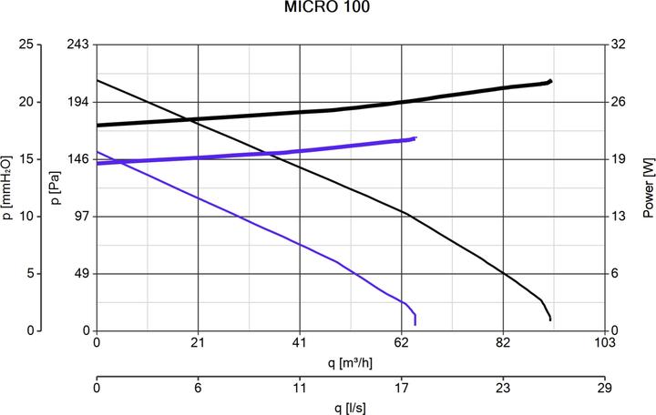 Immagine prodotto Vortice Quadro Micro 100