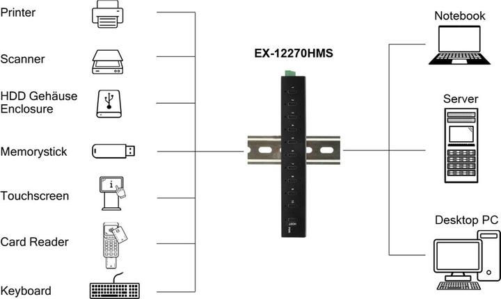 Actual product image Exsys Industrial USB 3.2 Gen 2x1 Hub 10-Port (USB-C, 10 Ports)
