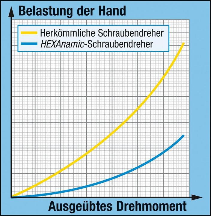 Produktbild HAZET Schraubendreher Satz HEXAnamic 802/10 ∙ Schlitz Profil, Kreuzschlitz Profil PH ∙ 0,6 x 3,5 -… (Schlitzschrauben, Phillipps-Kreuzschlitz (PH))