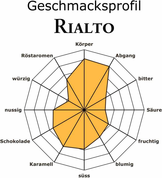 Actual product image RickliS Kaffeerösterei Rialto (40 x Port.)