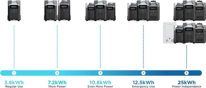 Produktbild EcoFlow Delta Pro (EU) (3600 Wh, 44.40 kg)