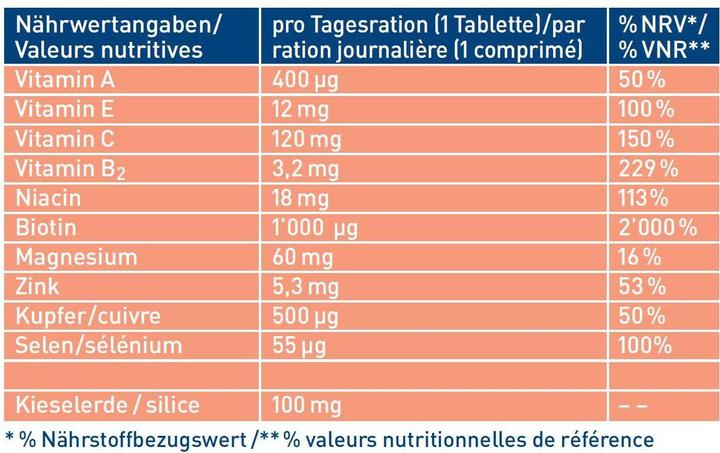 Valori nutrizionali e ingredienti Tetesept Biotina 1000 Silice (32 Pezzo/i, Pillole, 56 g)