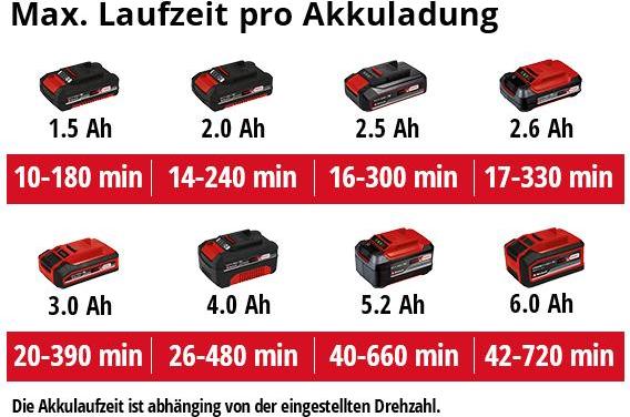 Image du produit Einhell GE-CL 18 Li E Solo (Fonctionnement sur batterie, Souffleur de feuilles)