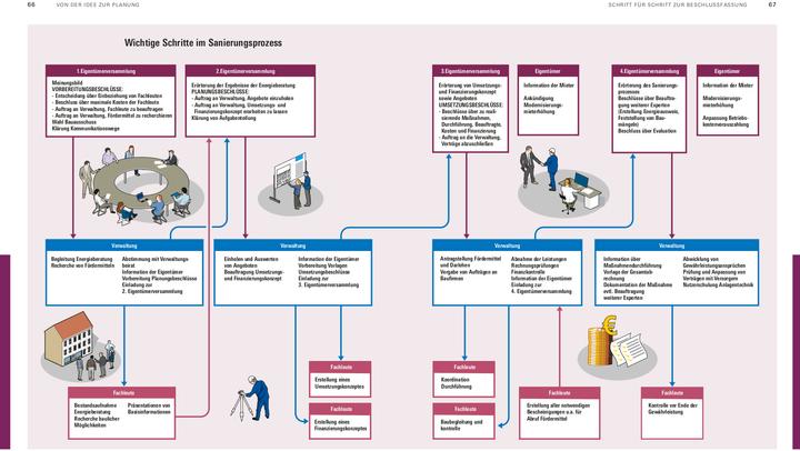 Produktbild Energetische Sanierung in der Eigentümergemeinschaft (Deutsch, Eva Kafke, 2022)