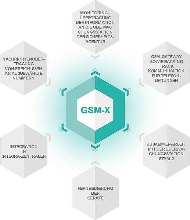 Immagine prodotto Satel Modulo Di Comunicazione Gsm-X Lte (Incluso Nella Fornitura)