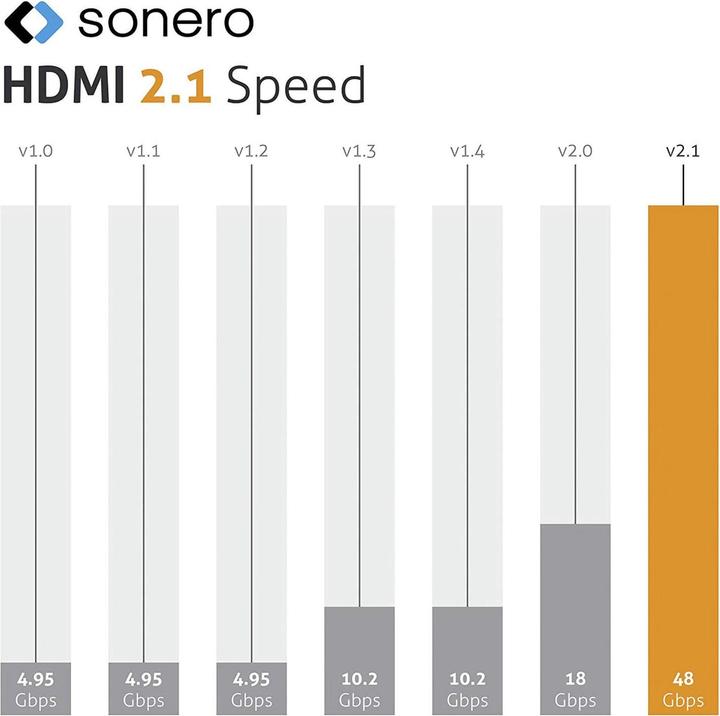 Immagine prodotto Sonero HDMI (Typ A) — HDMI (Typ A) (1 m, HDMI)