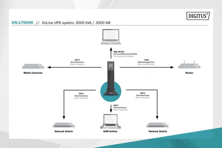 Produktbild Digitus OnLine USV-System, 3000 VA / 3000 W (3000 VA, 3000 W, Online-Doppelwandler USV)