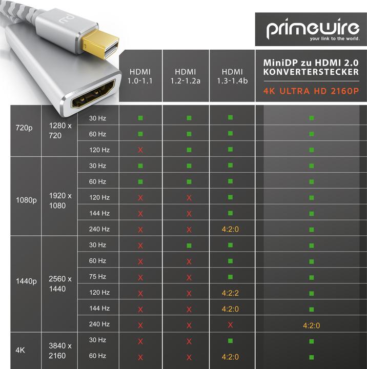 Produktbild Primewire Mini DisplayPort – HDMI (0.20 m, HDMI, DisplayPort)