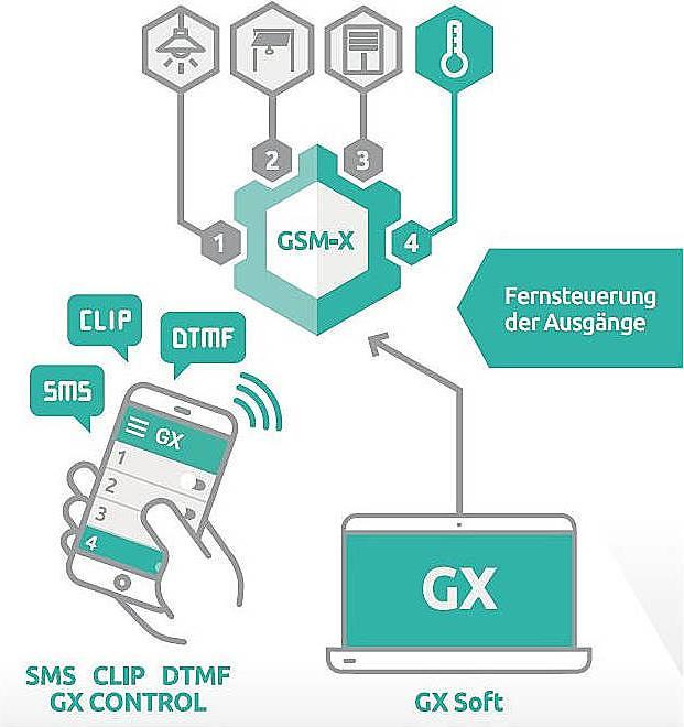 Immagine prodotto Satel Modulo Di Comunicazione Gsm-X Lte (Incluso Nella Fornitura)