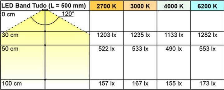 Actual product image L&S LED Bänder Tudo 9.6, 12 V (Neutral White, 500 cm)