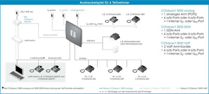 Actual product image Auerswald COMpact 3000 ISDN / 1x ISDN Amtport / four analog extensions