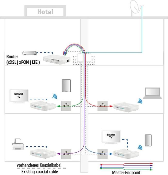 Actual product image Axing EOC 30-01 Ethernet over Coax Master 1800 Mbps