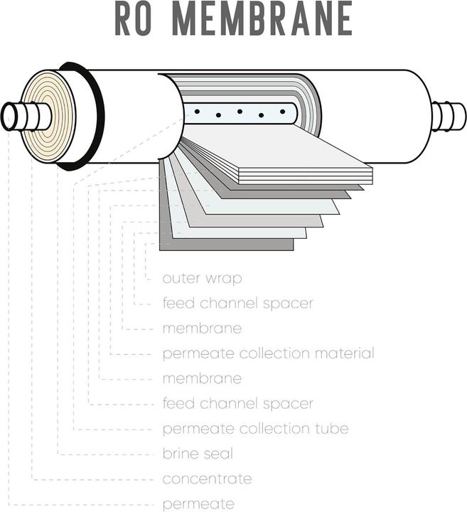 Produktbild Naturewater RO50G Umkehrosmose Membran 50GPD 190l/Tag Ersatz Wasserfilter