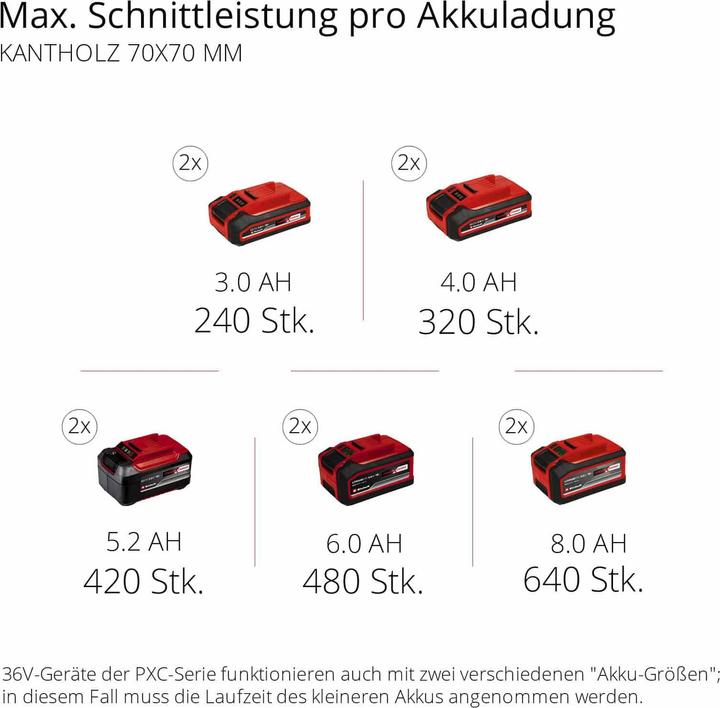 Produktbild Einhell GE-LC 36/35 Li Solo (Akku Kettensäge)