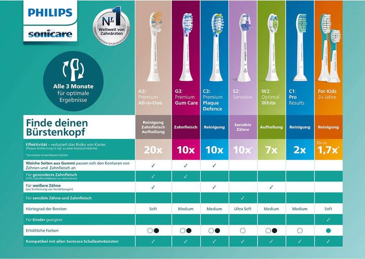 Image du produit Philips Sonicare C3 Premium Défense contre la plaque dentaire (4 x)