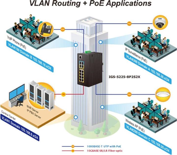 Actual product image Planet Industrial L2+ 8-Port 10/100/1000T 802.3at PoE + (8 Ports)
