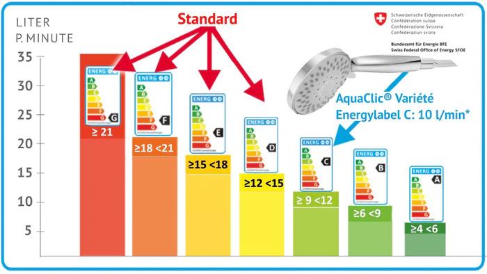 Produktbild aquaclic Variete (5 Strahlarten, 10 l/min)