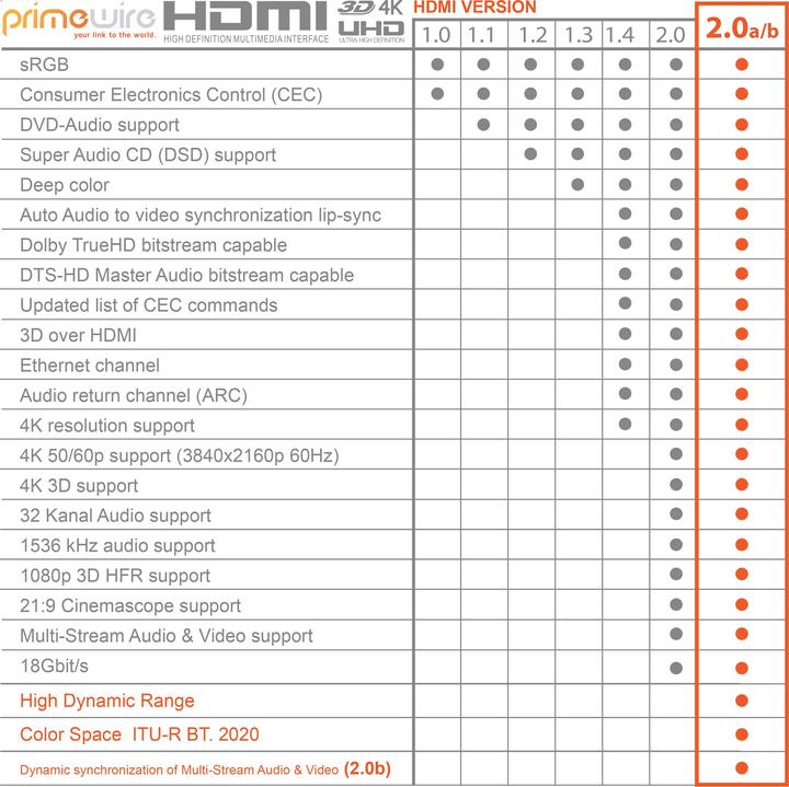 Actual product image Primewire HDMI cable 2.0b, type A, Ultra HD Highspeed 4K 60Hz, Full HD, 3D, ARC, 18 GBit/s, 3-fold shielded (0.25 m, HDMI)