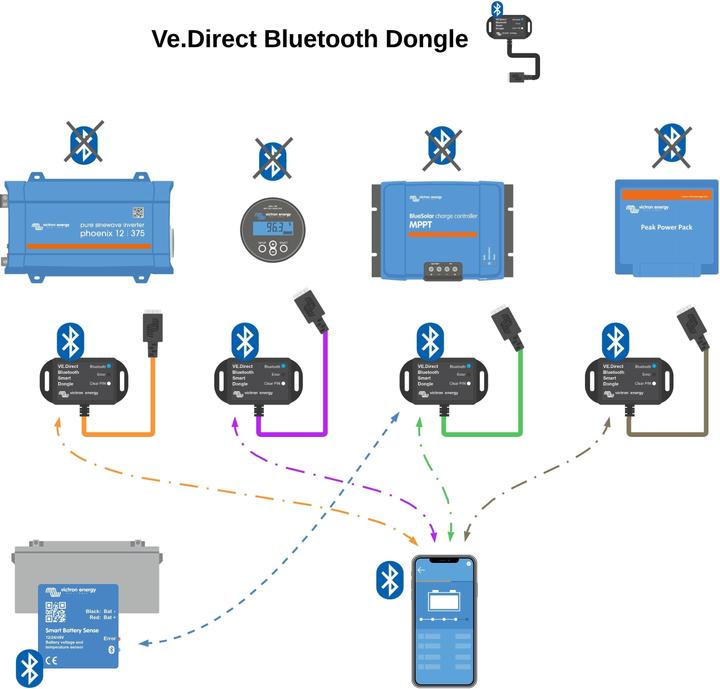 Produktbild Victron Energy VE.Direct (Solarkabel)