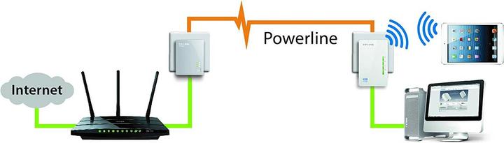 Produktbild TP-Link Tl-Wpa4220 Kit (600 Mbit/s)