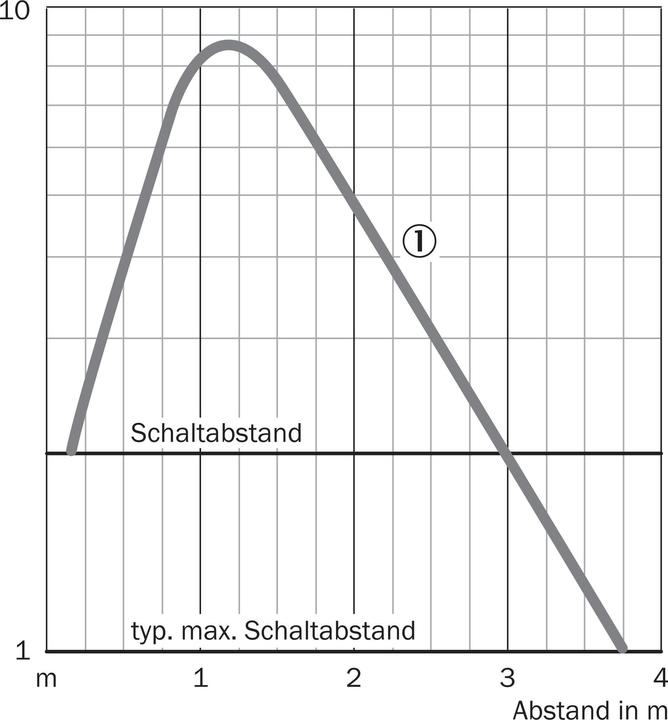 Produktbild Sick Reflexionslichtschranke (3.70 m)