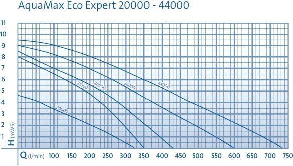 Produktbild Oase Aquamax Eco Expert 20000