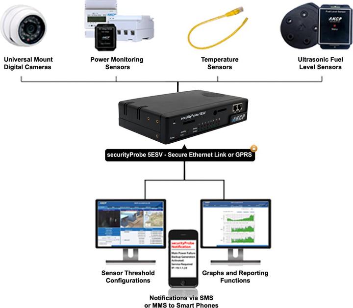 Image du produit AKCP securityProbe 5ESVA, 8 ports, DCW