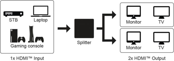 Immagine prodotto Goobay Splitter HDMI da 1 a 2 4K @ 60 Hz