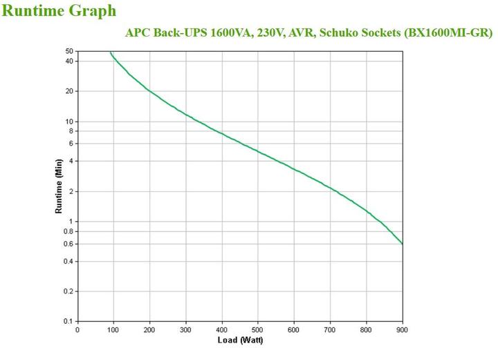 Image du produit APC BX1600MI-GR Alimentation sans interruption (ASI) Line-Interactive 1600 VA 900 W 4 sorties CA (1600 VA, 900 W, Line-interactive Onduleur)