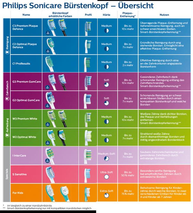 Produktbild Philips Sonicare i InterCare (4 x)