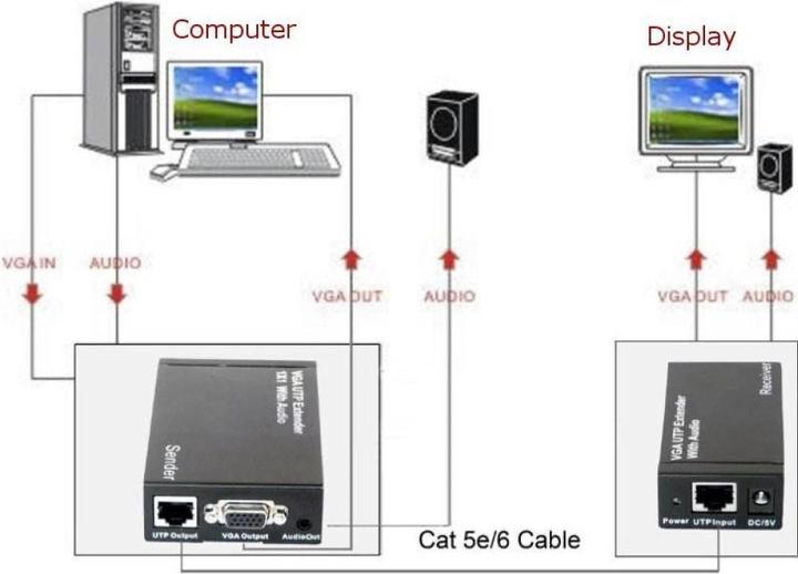 Immagine prodotto Techly Amplificatore Extender VGA e Audio su cavo di rete