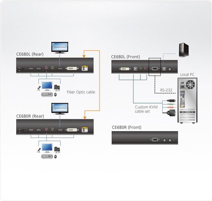 Actual product image Aten KVM Extender, DVI