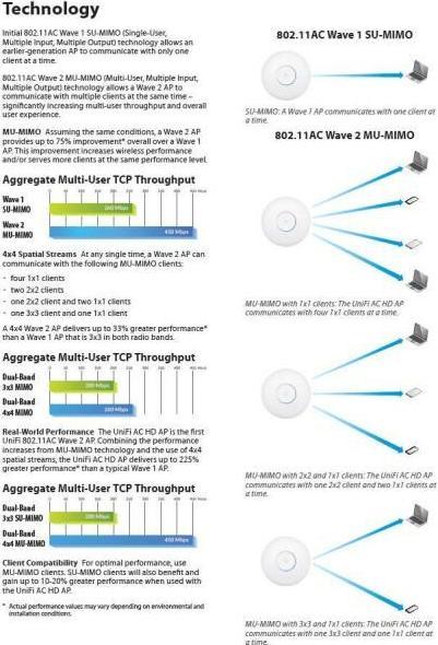 Image du produit Ubiquiti UniFi AP AC-HD - ensemble de 5 (1733 Mbit/s)