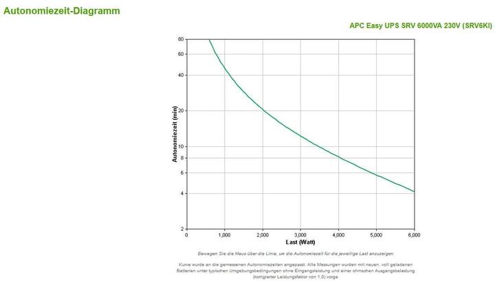 Produktbild APC Easy UPS SRV 6000VA (6000 VA, 6000 W, Online-Doppelwandler USV)