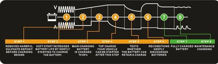 Actual product image Paco MEC1220 20A/12V battery charger car (12V, 20 A)