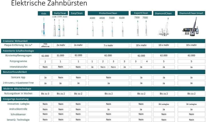 Produktbild Philips Sonicare ProtectiveClean 4300 (Schallzahnbürste)