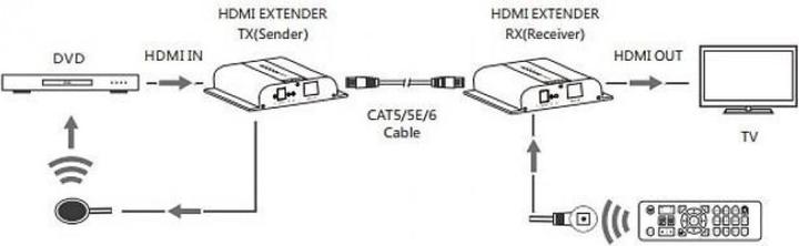 Produktbild Techly HDbitT 4K HDMI Extender Sender/Empfänger over IP mit IR, 120m Der HDMI-Extender IDATA EXTIP-3834K...