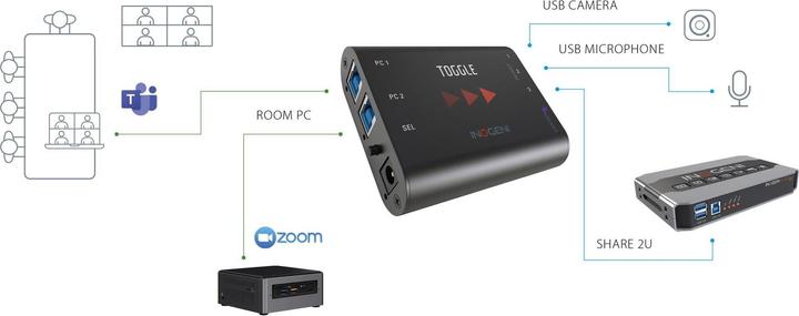 Image du produit Inogeni Switcher TOGGLE USB 3.0