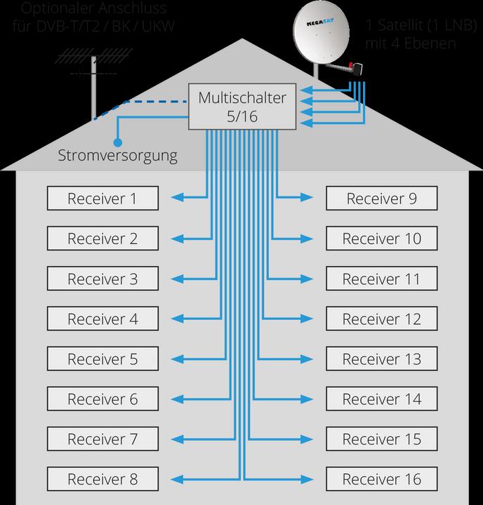 Immagine prodotto Megasat Multiswitch 5/16 (Multiinterruttori)