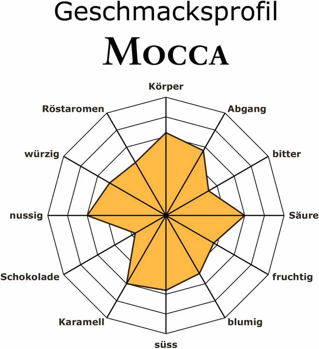 Produktbild RickliS Kaffeerösterei Mocca (500 g, Mittlere Röstung)