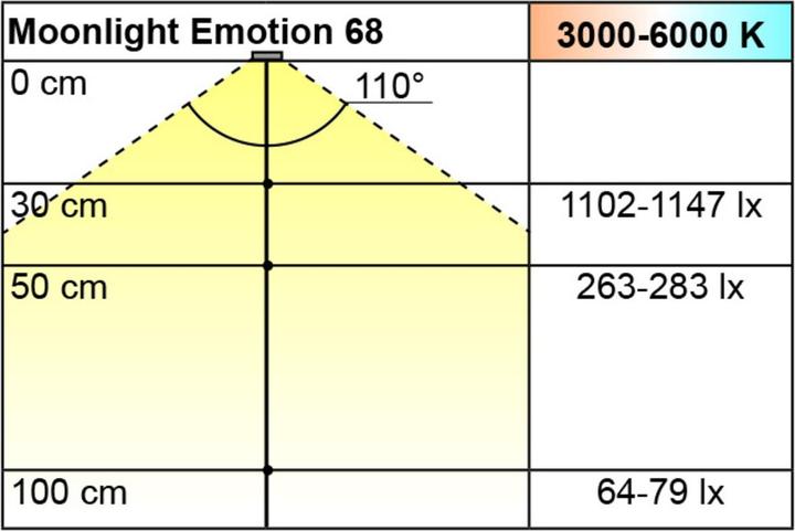 Productafbeelding L&S LED inbouwarmatuurset Emotion Moonlight 12 V (495 lm)