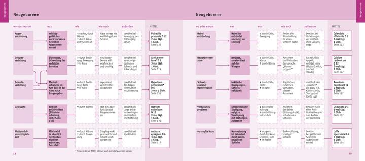 Produktbild Quickfinder- Homöopathie für Kinder (Deutsch, Markus Wiesenauer, 2018)