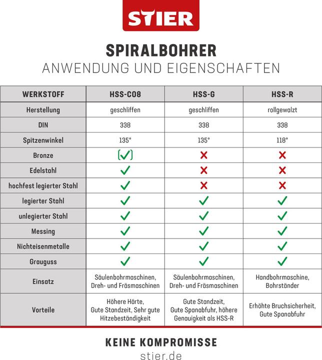 Nährwerte und Zutaten Stier Spiralbohrer-Set Premium DIN 338 HSS-Co8 1-13mm 25-teilig in Kassette (1 mm, 1,5 mm, 2 mm, 2,5 mm, 3 mm, 3,5 mm, 4 mm, 4,5 mm, 5 mm, 5,5 mm, 6 mm, 6,5 mm, 7 mm, 7,5 mm, 8 mm, 8,5 mm, 9 mm, 9,5 mm, 10 mm, 10,5 mm, 11 mm, 11,5 mm, 12 mm, 12,5 mm, 13 mm)