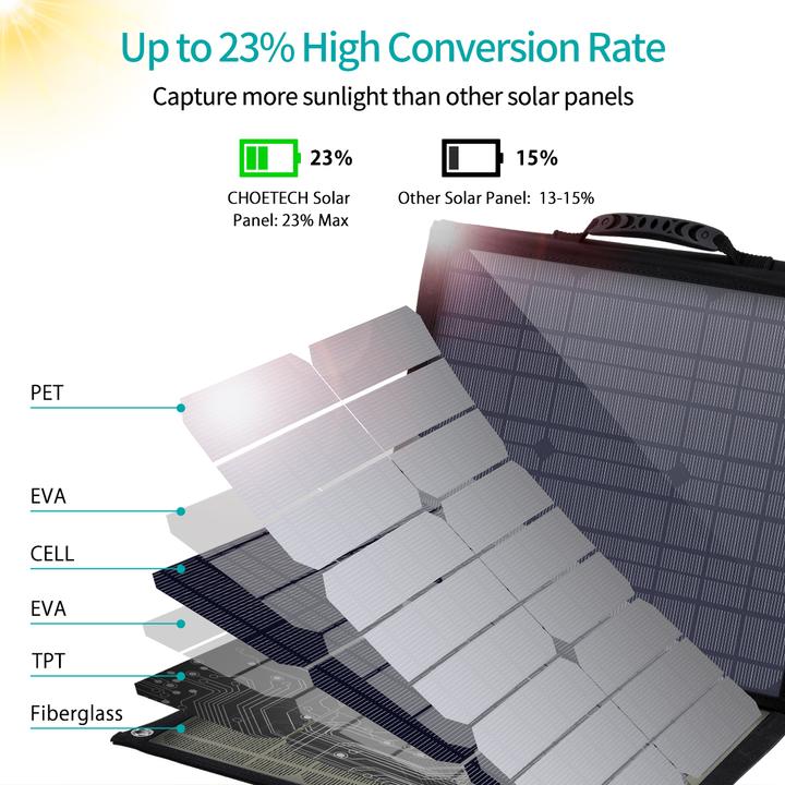Produktbild Choetech Solar Charger (80 W, 3.90 kg)