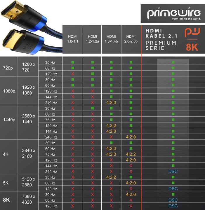 Image du produit Primewire HDMI (type A) - HDMI (type A) (0.50 m, HDMI)