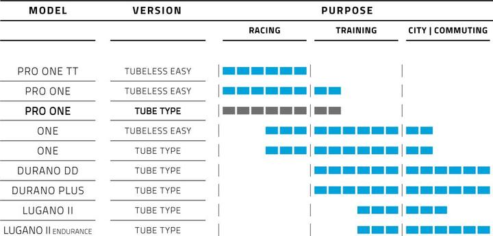 Nutritional values and ingredients Schwalbe Pro One (28 x 1.20, 30-622)