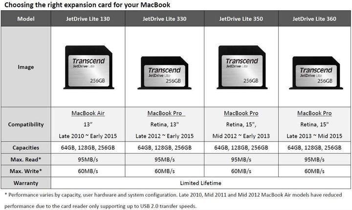 Immagine prodotto Transcend JetDrive Lite 360 (128 GB, SDXC, U1)